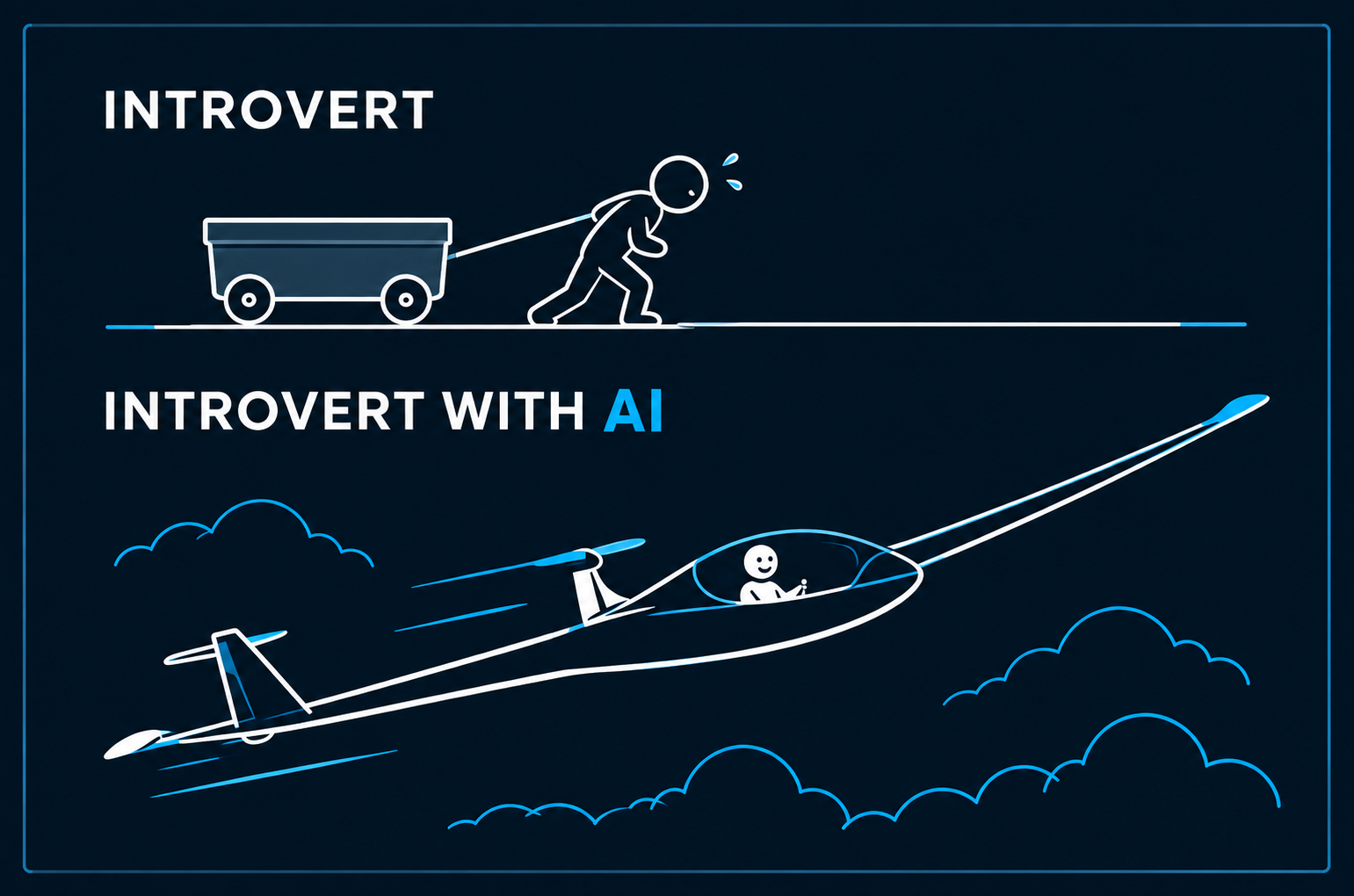 Two line-drawn panels. Top, labelled INTROVERT: a stick figure straining to haul a heavy cart along flat ground. Bottom, labelled INTROVERT WITH AI: the same figure sitting in the cockpit of a glider, climbing through the clouds.